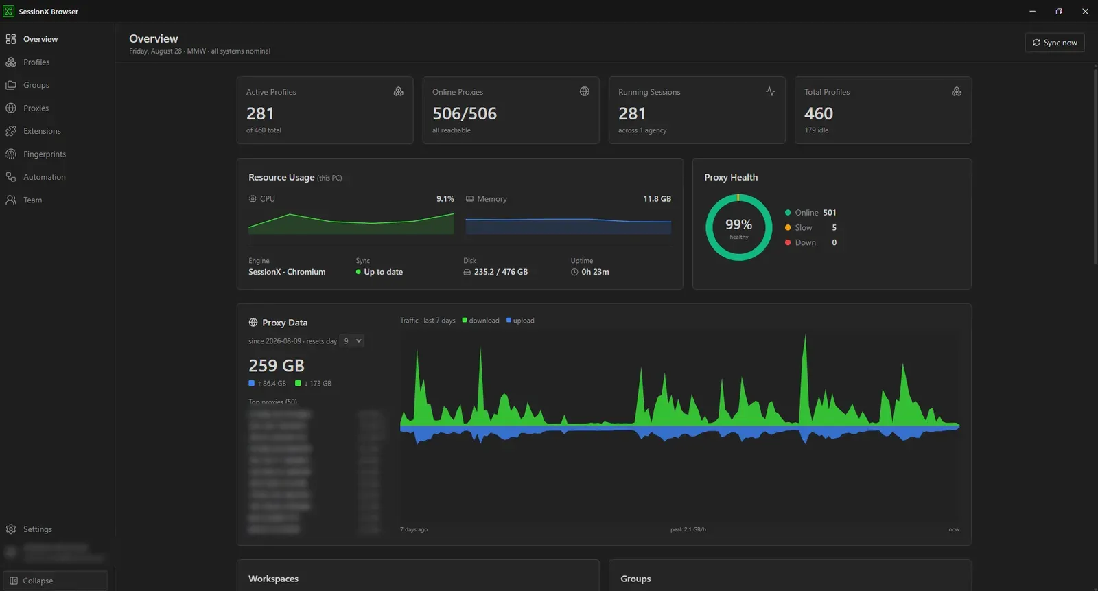 The SessionX Browser overview dashboard: profile and proxy counts, resource usage, proxy health and seven days of traffic. The proxy list and account details are redacted.